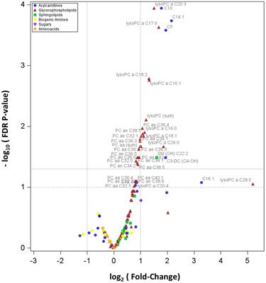 Metabolomic profiling of Prader-Willi syndrome compared with essential obesity